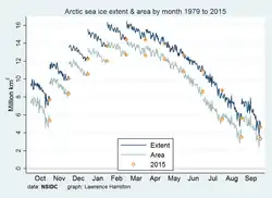 Gráfico de ciclo del área de hielo marino del Ártico y extensión por mes, de 1979 a 2015.
