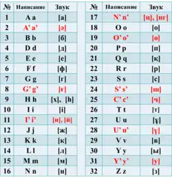 Alfabeto latino para el idioma kazajo, implementado por el Decreto Presidencial 569 (26 de octubre de 2017)