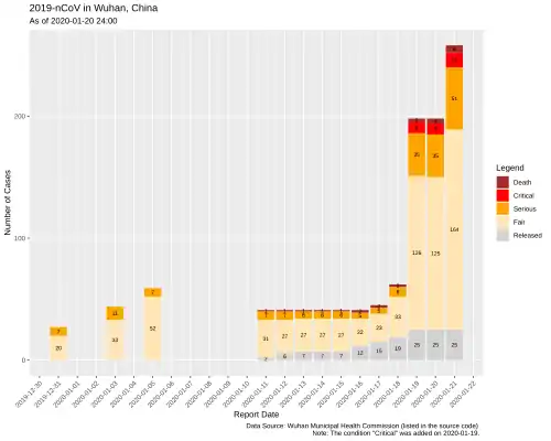 Casos confirmados en la ciudad de Wuhan, República Popular China, 2019-2020.