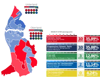 Elecciones generales de Liechtenstein de 2021
