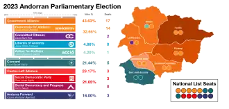 Elecciones parlamentarias de Andorra de 2023