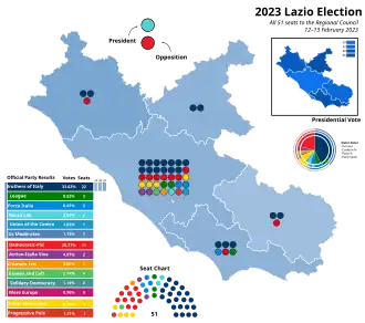 Elecciones regionales del Lacio de 2023
