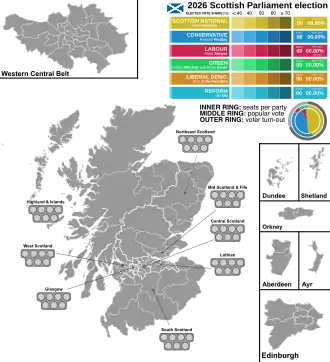 Elecciones al Parlamento Escocés de 2026