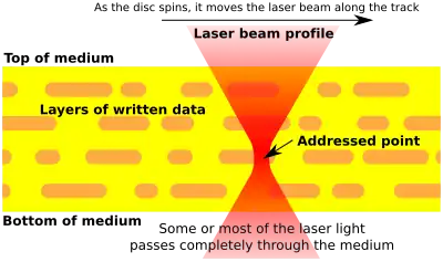 Representación esquemática de la sección transversal de un disco de almacenamiento óptico 3D (en amarillo) y las pistas de datos (en anaranjado). Se observan cuatro capas de datos, con el láser apuntando a la tercera desde la parte superior. El láser pasa a través de las dos primeras capas y sólo interactúa con la tercera, ya que aquí la luz alcanza su intensidad máxima.