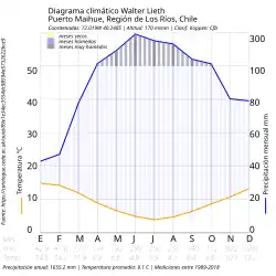 Diagrama Walter Lieth de Puerto Maihue.