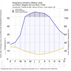 Diagrama Walter Lieth de La Unión.