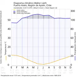 Diagrama Walter Lieth de Puerto Aysén.