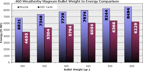 460 Weatherby Magnum bullet energy levels