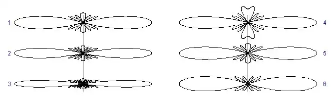 Diagramas de radiación de una red de antenas isótropas a emisión transversal Número del diagrama Número de antenas separación entre antenas Longitud total 7 '"`UNIQ--postMath-00000030-QINU`"' '"`UNIQ--postMath-00000031-QINU`"' 2 9 '"`UNIQ--postMath-00000032-QINU`"' '"`UNIQ--postMath-00000033-QINU`"' 3 17 '"`UNIQ--postMath-00000034-QINU`"' '"`UNIQ--postMath-00000035-QINU`"' 4 5 '"`UNIQ--postMath-00000036-QINU`"' '"`UNIQ--postMath-00000037-QINU`"' 5 7 '"`UNIQ--postMath-00000038-QINU`"' '"`UNIQ--postMath-00000039-QINU`"' 6 infinito '"`UNIQ--postMath-0000003A-QINU`"'