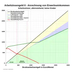 ALG2 cálculo para una persona sin hijos