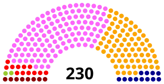 Elecciones parlamentarias de Portugal de 2005
