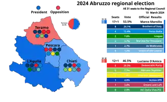 Elecciones regionales de los Abruzos de 2024