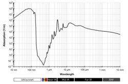 Espectro de absorción del agua líquida