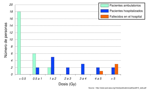 En este diagrama de barras se muestra la dosis recibida por los 46&nbsp;afectados que presentaron más contaminación.