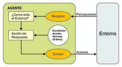 Diagrama de un Agente Reactivo Simple