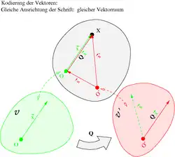 Ilustración de la interpretación activa de la transformación euclídea (la misma orientación del texto implica la misma base)