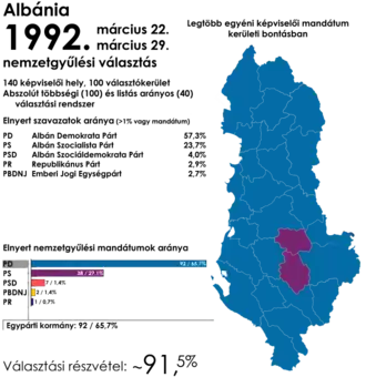 Elecciones parlamentarias de Albania de 1992