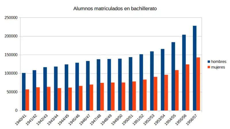 Alumnos matriculados en bachillerato en el primer franquismo