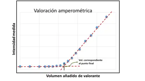 Valoración amperométrica