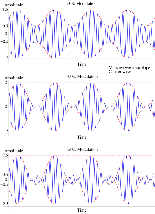Graphs illustrating how signal intelligibility decreases with overmodulation