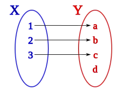 Aplicación inyectiva y no sobreyectiva