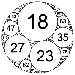 Empaquetamiento entero de círculos en el tamiz de Apolonio definido por las curvaturas de (−10,&nbsp;18,&nbsp;23,&nbsp;27) sin simetría.