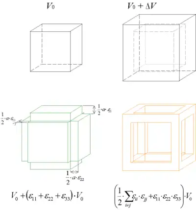 Variación real del volumen (arriba) y aproximada (abajo): el dibujo verde muestra el volumen estimado y el naranja el volumen despreciado
