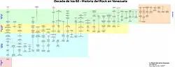 Rock Venezolano años 60