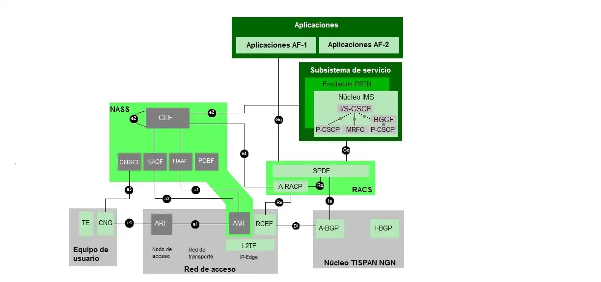 Arquitectura propuesta por TISPAN incluyendo las entidades funcionales y las interfaces de conexión