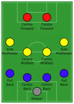 Infografía alineación de fútbol 4-4-2