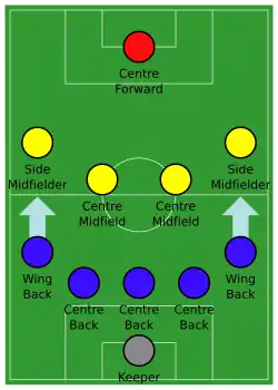 Infografía alineación de fútbol 5-4-1