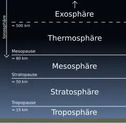 Capas de la atmósfera