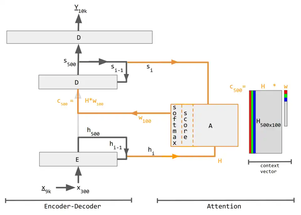 Codificador-decodificador con atención. La parte izquierda (líneas negras) es el codificador-decodificador, la parte central (líneas naranjas) es la unidad de atención y la parte derecha (en gris y colores) son los datos calculados. Las regiones grises de la matriz H y el vector w son valores cero. Los subíndices numéricos indican el tamaño de los vectores, mientras que los subíndices i e i - 1 indican los pasos temporales.