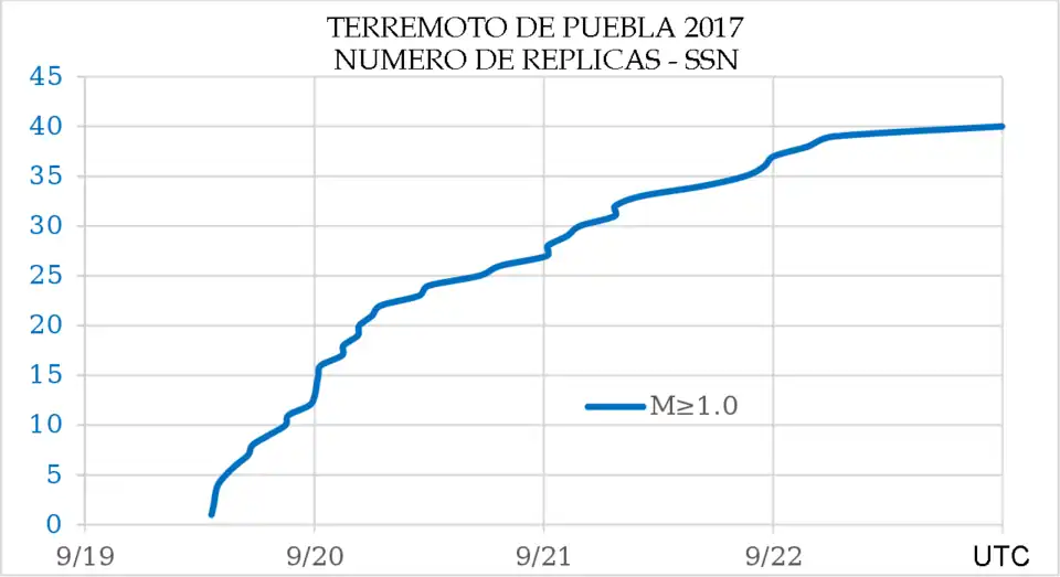 Aumento de las réplicas del terremoto de Puebla