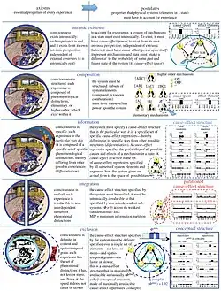 Los cinco axiomas fenomenológicos y sus correspondientes postulados científicos, según la Teoría de la Información Integrada 3.0.