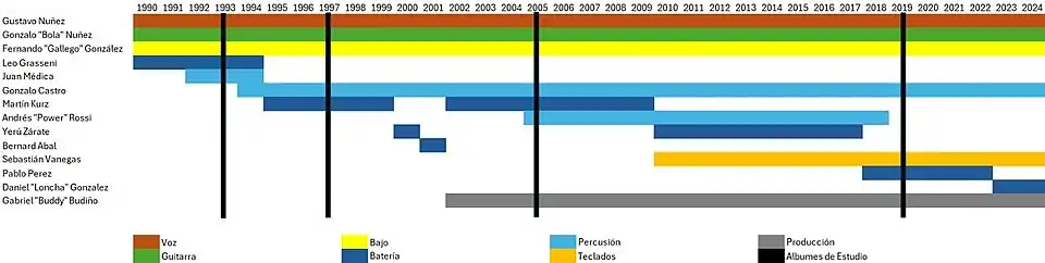 Cronología integrantes de La Banda de la Luna Azul