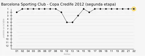 Evolución en la primera etapa