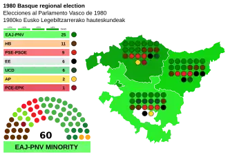 Elecciones al Parlamento Vasco de 1980