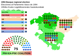 Elecciones al Parlamento Vasco de 1994