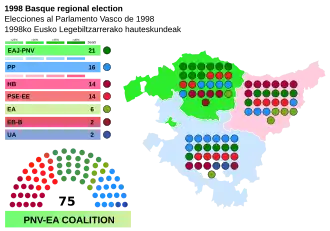 Elecciones al Parlamento Vasco de 1998