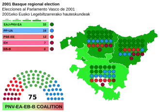 Elecciones al Parlamento Vasco de 2001