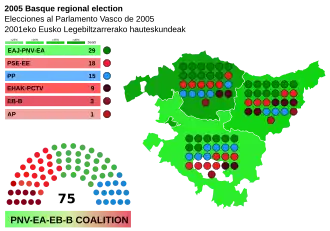 Elecciones al Parlamento Vasco de 2005