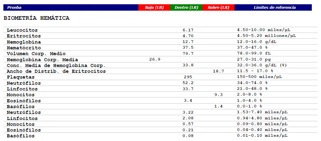 Ejemplo de una biometría hemática con valores normales.