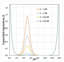 Capacidad reguladora de la disolución tampón