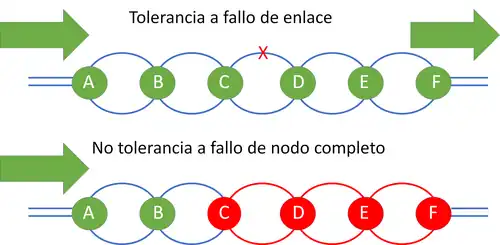 Bus redundante. Tolerancia a fallo de enlace. No tolerancia a fallo de nodo
