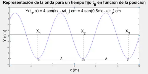 Representación de una onda sinusoidal de amplitud 4 cm y número de onda '"`UNIQ--postMath-0000006F-QINU`"' para un tiempo fijo tB en función de la posición. La longitud de onda '"`UNIQ--postMath-00000070-QINU`"' aparece descrita gráficamente.