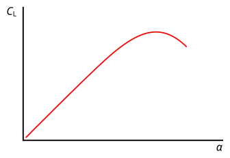 Ejemplo de gráfica coeficiente de sustentación-ángulo de ataque.El punto más alto de la curva corresponde a la sustentación máxima, a partir del cual el aumento del ángulo de ataque produce una disminución en la sustentación, siendo el peso mayor que la misma con lo que la aeronave deja de volar