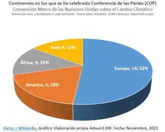Resumen de Conferencias COP por continentes y frecuencia