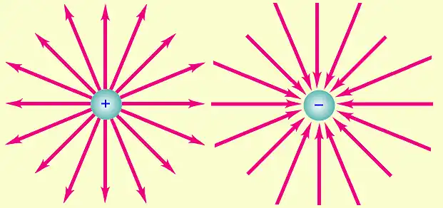 Representación de campos eléctricos creados por cargas puntuales positiva y negativa.