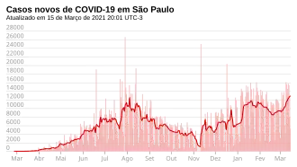 Casos consolidados en São Paulo.
